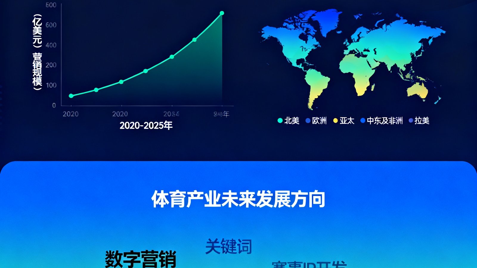 2025年全球体育营销趋势分析图表与数据可视化，包含增长曲线和地区分布热力图，展示体育产业未来发展方向